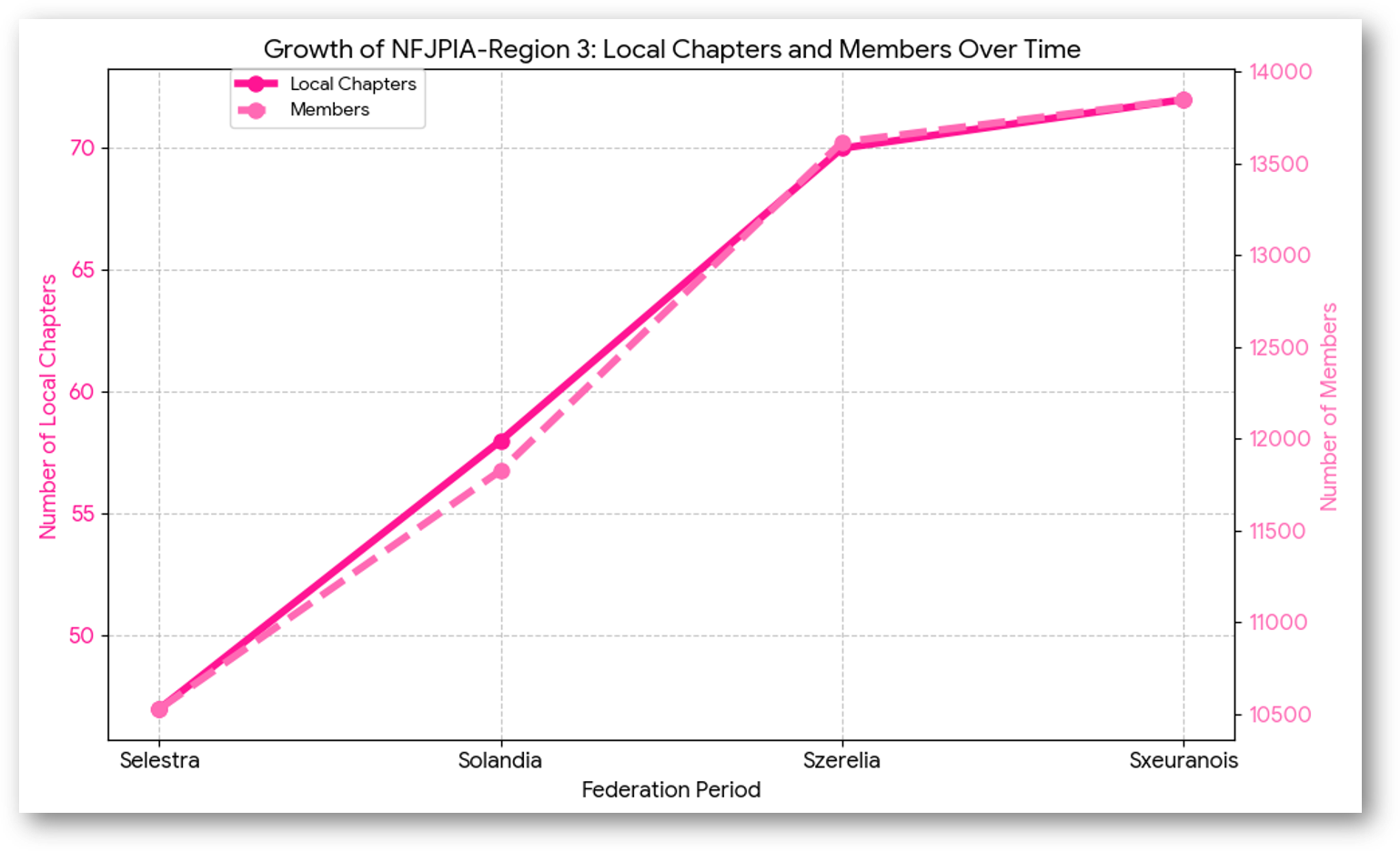 Membership Trend